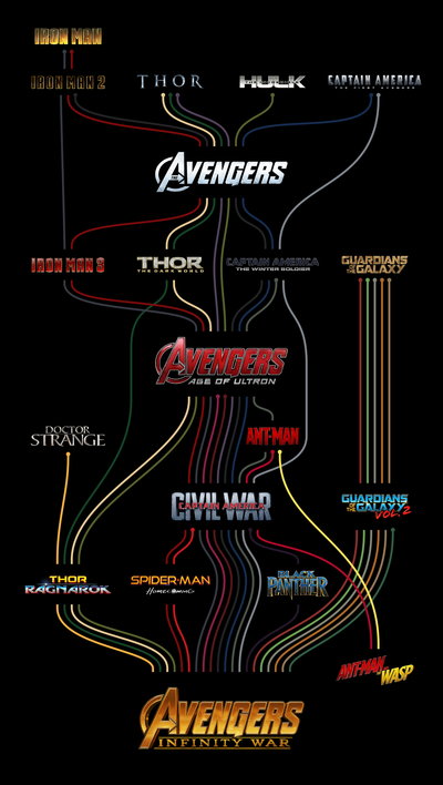 MCU character timeline